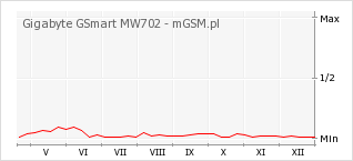 Wykres zmian popularności telefonu Gigabyte GSmart MW702