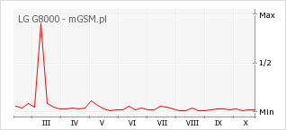 Wykres zmian popularności telefonu LG G8000