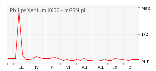 Wykres zmian popularności telefonu Philips Xenium X600