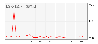 Wykres zmian popularności telefonu LG KP151