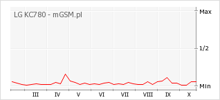 Wykres zmian popularności telefonu LG KC780