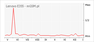 Wykres zmian popularności telefonu Lenovo E355