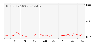 Wykres zmian popularności telefonu Motorola V80