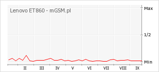 Wykres zmian popularności telefonu Lenovo ET860