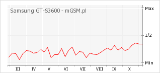 Wykres zmian popularności telefonu Samsung GT-S3600