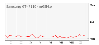 Wykres zmian popularności telefonu Samsung GT-i7110