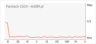 Wykres zmian popularności telefonu Pantech C610
