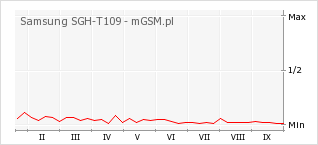 Wykres zmian popularności telefonu Samsung SGH-T109
