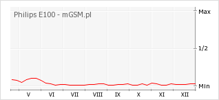 Wykres zmian popularności telefonu Philips E100