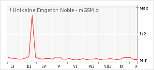 Wykres zmian popularności telefonu ! Unikalne Emgeton Noble