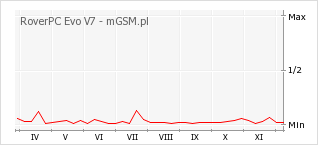 Wykres zmian popularności telefonu RoverPC Evo V7