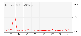 Wykres zmian popularności telefonu Lenovo i323
