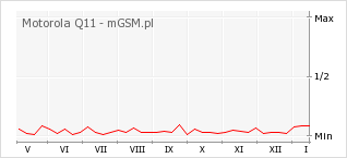 Wykres zmian popularności telefonu Motorola Q11