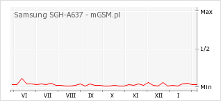 Wykres zmian popularności telefonu Samsung SGH-A637