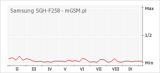 Wykres zmian popularności telefonu Samsung SGH-F258