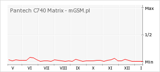 Wykres zmian popularności telefonu Pantech C740 Matrix