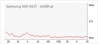 Wykres zmian popularności telefonu Samsung SGH-A137