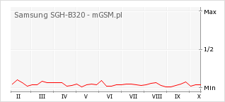 Wykres zmian popularności telefonu Samsung SGH-B320