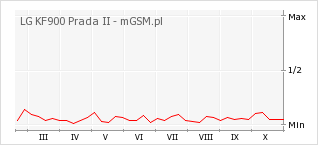 Wykres zmian popularności telefonu LG KF900 Prada II
