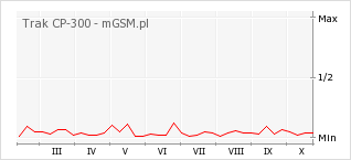 Wykres zmian popularności telefonu Trak CP-300