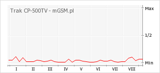 Wykres zmian popularności telefonu Trak CP-500TV
