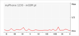Wykres zmian popularności telefonu myPhone 1230
