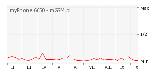 Wykres zmian popularności telefonu myPhone 6650