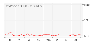 Wykres zmian popularności telefonu myPhone 3350