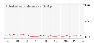 Wykres zmian popularności telefonu ! Unikalne Edelweiss