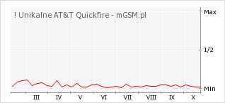 Wykres zmian popularności telefonu ! Unikalne AT&T Quickfire