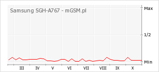 Wykres zmian popularności telefonu Samsung SGH-A767