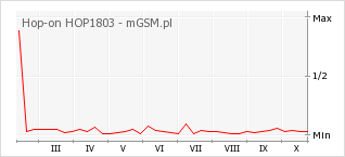 Wykres zmian popularności telefonu Hop-on HOP1803