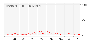 Wykres zmian popularności telefonu Onda N1000iB