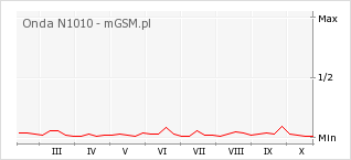 Wykres zmian popularności telefonu Onda N1010