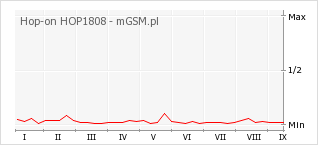Wykres zmian popularności telefonu Hop-on HOP1808