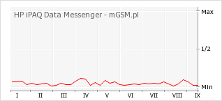 Wykres zmian popularności telefonu HP iPAQ Data Messenger