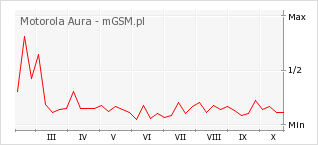 Wykres zmian popularności telefonu Motorola Aura