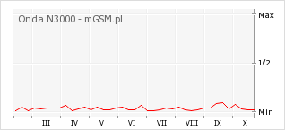 Wykres zmian popularności telefonu Onda N3000