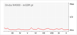 Wykres zmian popularności telefonu Onda N4000