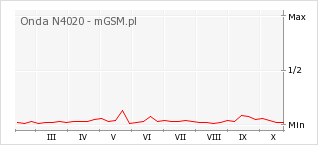 Wykres zmian popularności telefonu Onda N4020