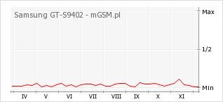 Wykres zmian popularności telefonu Samsung GT-S9402
