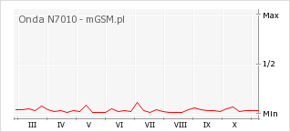 Wykres zmian popularności telefonu Onda N7010