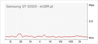 Wykres zmian popularności telefonu Samsung GT-S3030