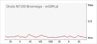 Wykres zmian popularności telefonu Onda N7100 Brionvega