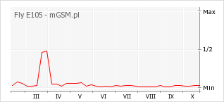 Wykres zmian popularności telefonu Fly E105
