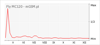 Wykres zmian popularności telefonu Fly MC120
