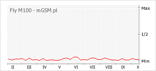 Wykres zmian popularności telefonu Fly M100