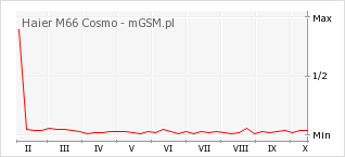 Wykres zmian popularności telefonu Haier M66 Cosmo