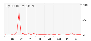 Wykres zmian popularności telefonu Fly SL110