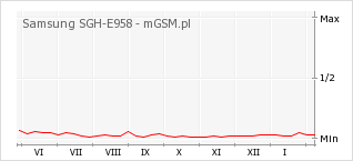 Wykres zmian popularności telefonu Samsung SGH-E958